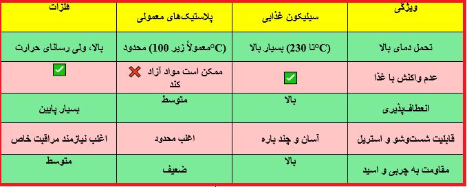 سیلیکون غذایی